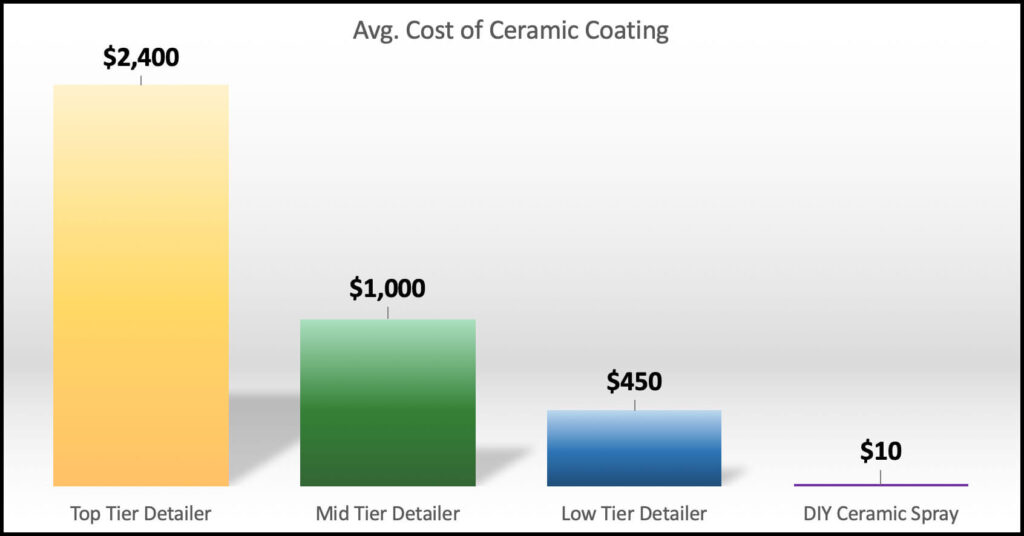 ceramic coating price grid