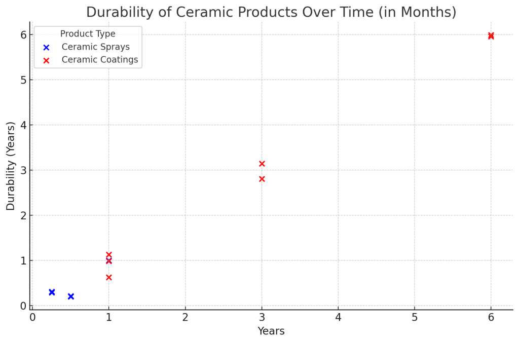 Scatterplot of ceramic spray and ceramic coating durability in years.
