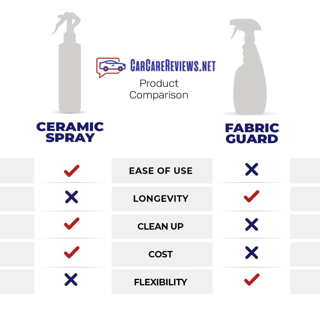 Ceramic Coating vs Fabric Guards ComparisonChart